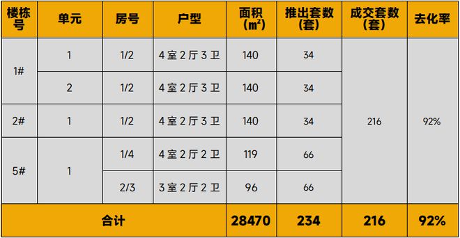 中西部新开盘谍报：开盘量降低，整体去化表现一般__中西部新开盘谍报：开盘量降低，整体去化表现一般