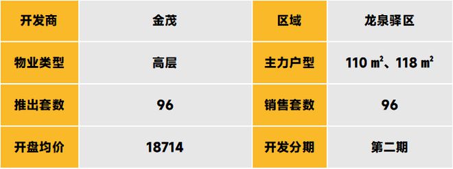 中西部新开盘谍报：开盘量降低，整体去化表现一般__中西部新开盘谍报：开盘量降低，整体去化表现一般