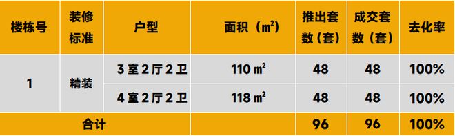 中西部新开盘谍报：开盘量降低，整体去化表现一般_中西部新开盘谍报：开盘量降低，整体去化表现一般_