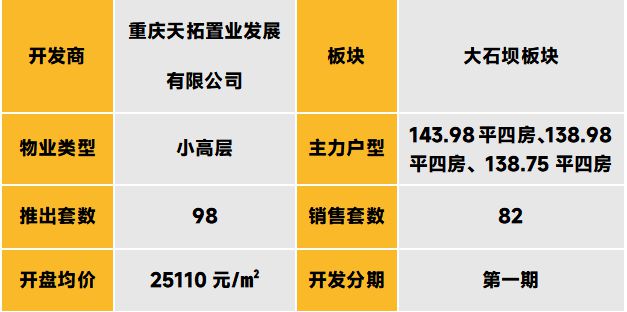 中西部新开盘谍报：开盘量降低，整体去化表现一般_中西部新开盘谍报：开盘量降低，整体去化表现一般_
