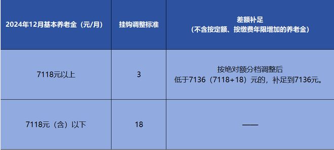 2025年北京市调整社会保险相关待遇和最低工资标准