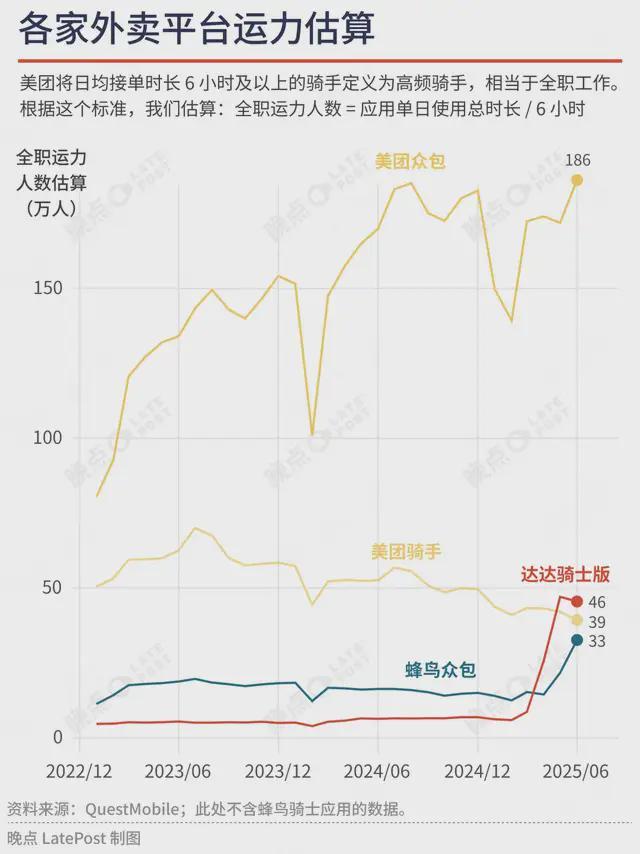 外卖混战③：从补贴战打到运力战，一城一地争夺 200 万骑手