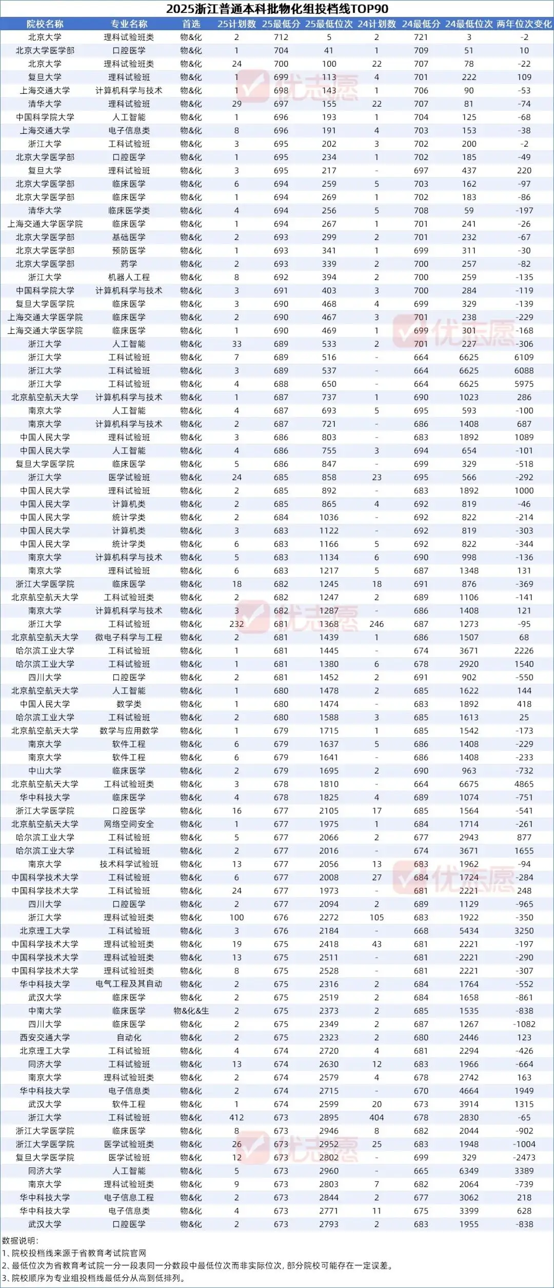 2025浙江普通批一段投档线出炉：医学专业降温，宁波东方理工大学首战告捷