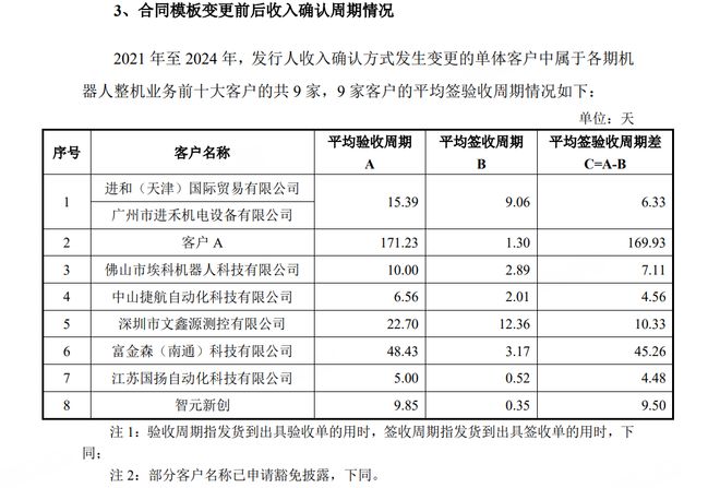 清流｜节卡股份IPO上会前被取消审议 调节收入确认方式遭质疑