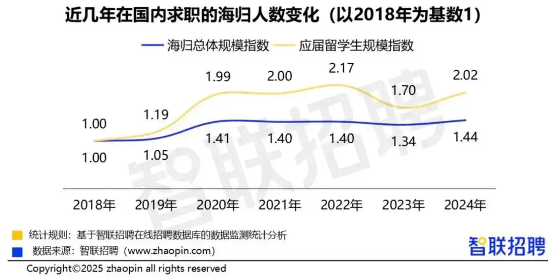 董明珠“绝不用海归”，留学生回国就业梦破碎？