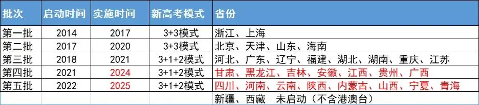 新高考落地省份__高考市内和市外有什么区别