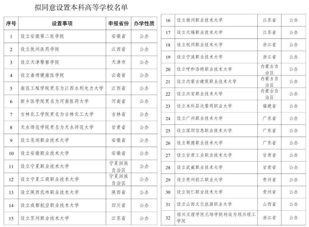 升级本科的职业大学有哪些__本科扩招学校有哪些