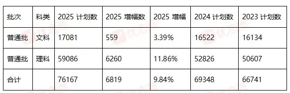 2025年双一流高校在新疆近三年招生计划增减统计：招生计划总数较2024年增加6819人