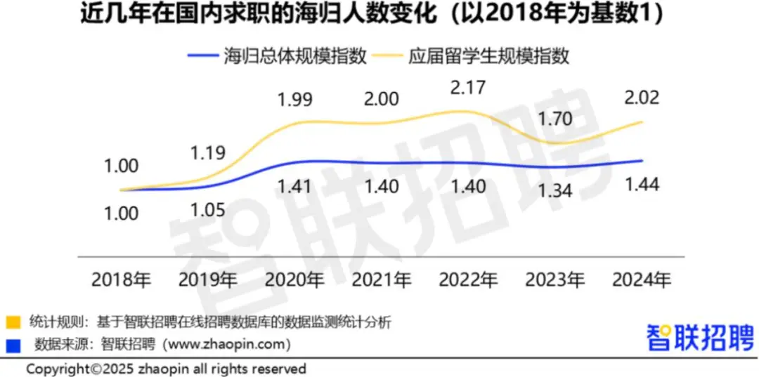 如何看待留学生不吃香，大批海归回国找工作遇冷？