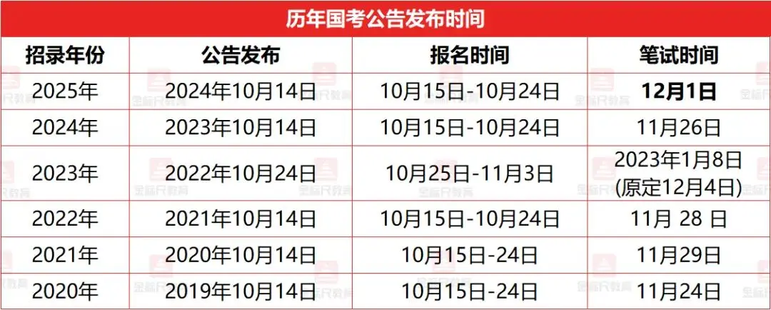 考生关注 | 一年4考，重庆应届生考公可太值得了！