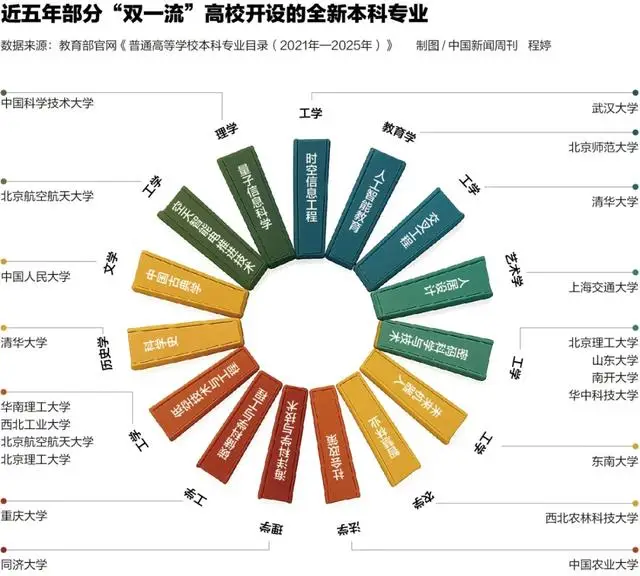 文科高校消失整大调专业会改吗_废除文科专业_