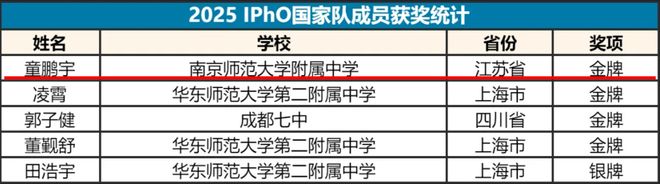 _物理金牌夺冠_物理竞赛金牌