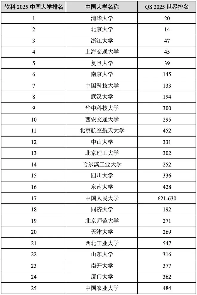 2025软科中国大学排名官宣！高考志愿国内百强名校世界排名如何？__2025软科中国大学排名官宣！高考志愿国内百强名校世界排名如何？