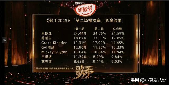 救命呀！阿云嘎秒了陈楚生却还是揭榜失败，林志炫成了最大的笑话__救命呀！阿云嘎秒了陈楚生却还是揭榜失败，林志炫成了最大的笑话