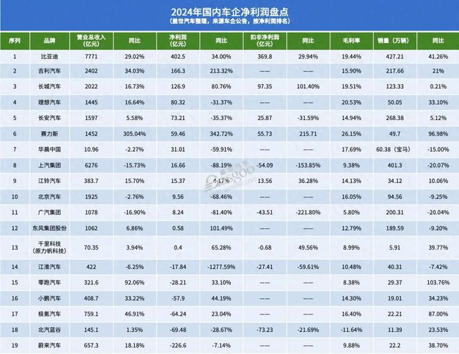 2024年最赚钱的车企，有家车企销量下滑，利润最高