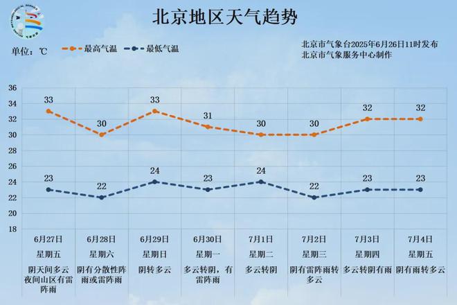 天气“反转”！北京进入多雨模式，未来一周有4场雨