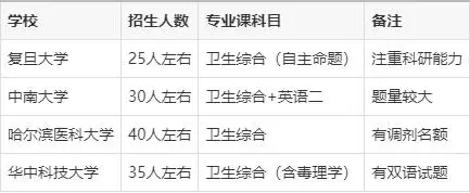 预防医学考研怎么准备__医学考研常见问题