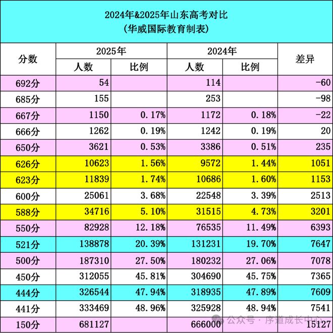 重磅！最高分716分，全省状元易主！附2025青岛高考学霸统计