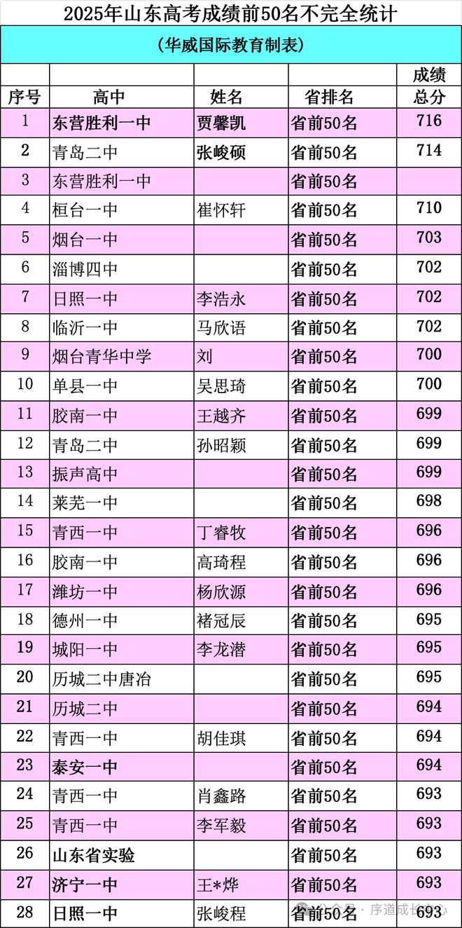 _青岛市高考状元_青岛2020高考状元高中