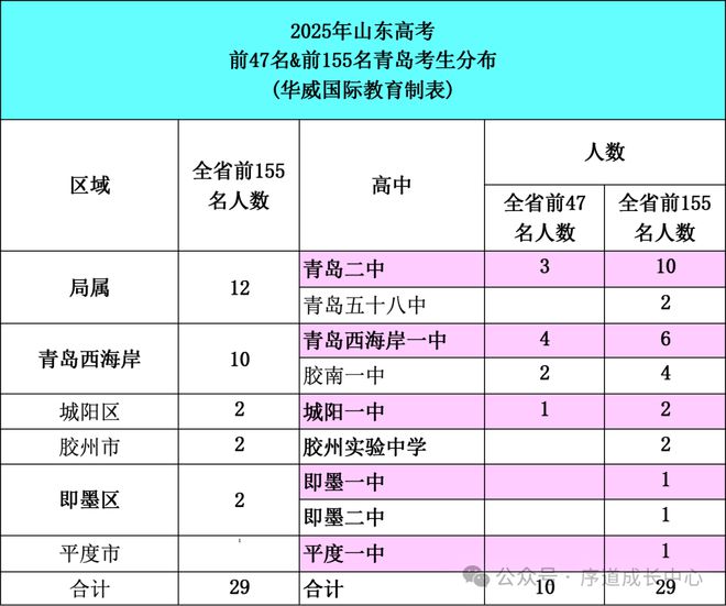 _青岛市高考状元_青岛2020高考状元高中