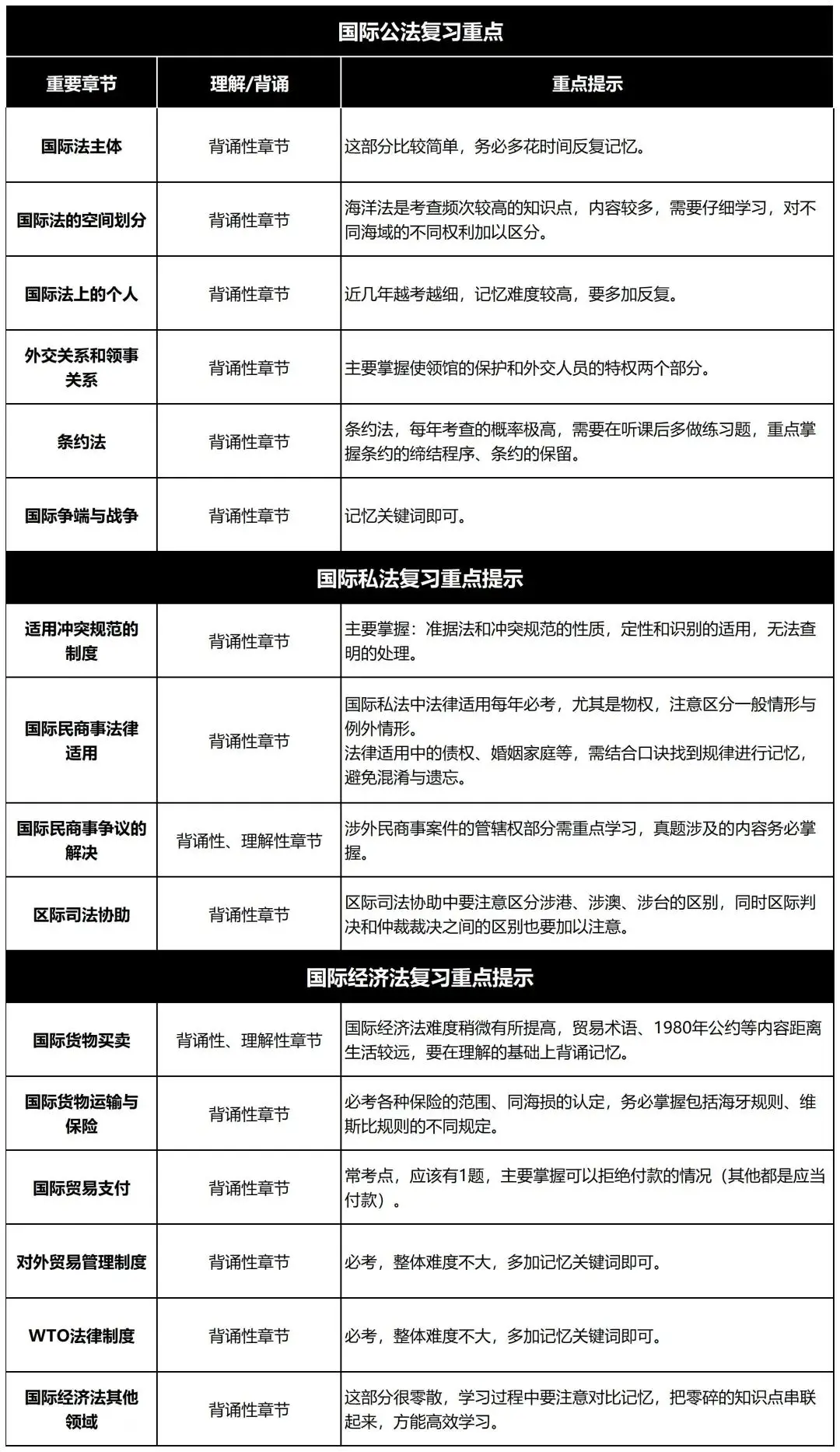 最后80天，法考全科复习侧重点提示【性价比最高】__最后80天，法考全科复习侧重点提示【性价比最高】
