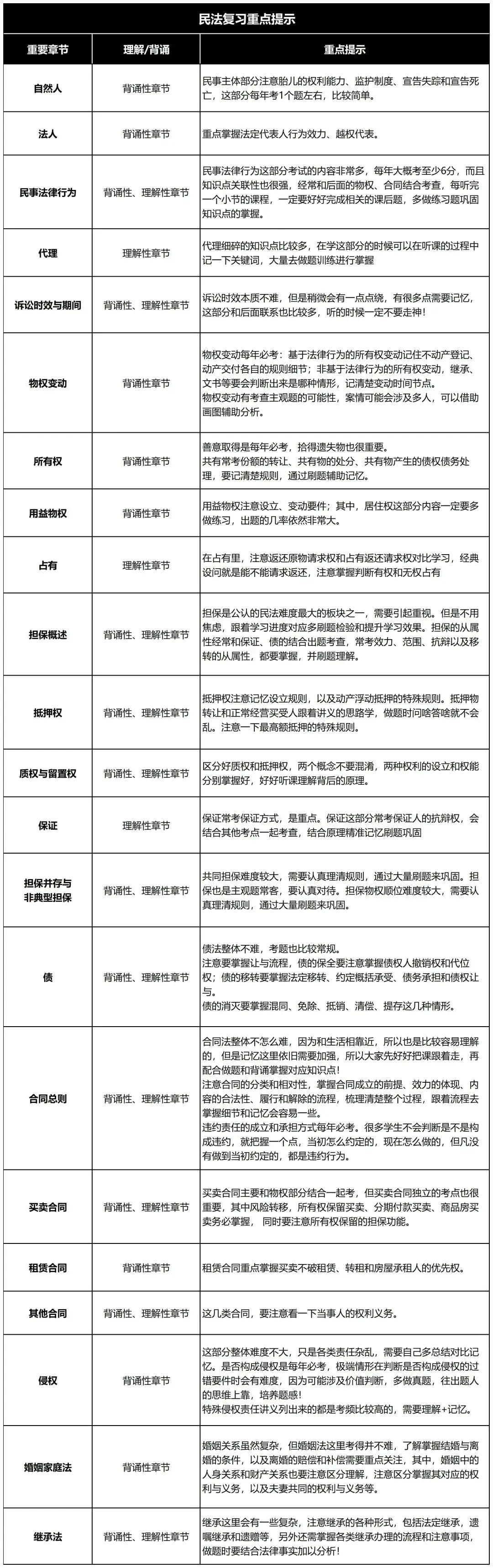 _最后80天，法考全科复习侧重点提示【性价比最高】_最后80天，法考全科复习侧重点提示【性价比最高】