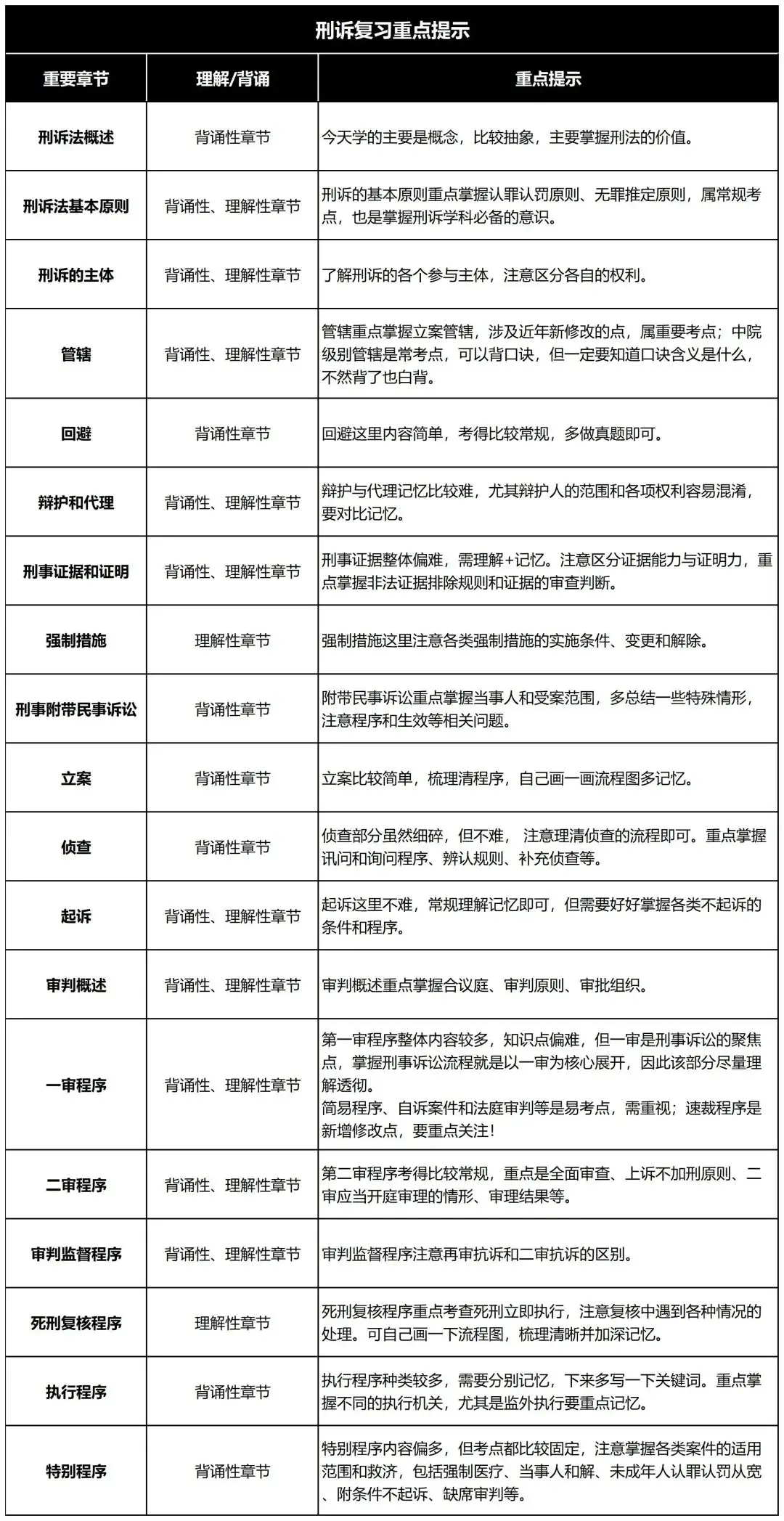 最后80天，法考全科复习侧重点提示【性价比最高】__最后80天，法考全科复习侧重点提示【性价比最高】