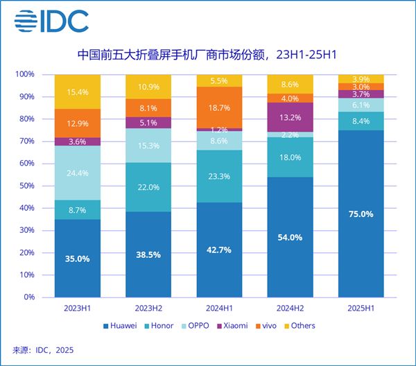 _华为折叠手机销量如何_华为折叠上市