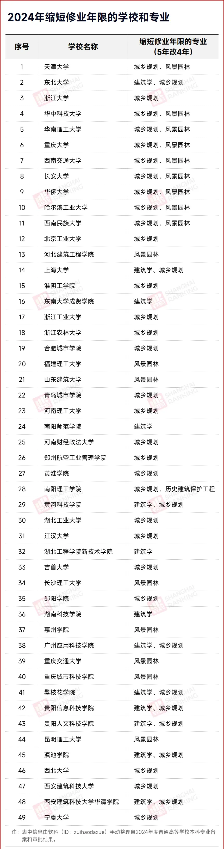 教育部公布！多所高校，缩短学制！