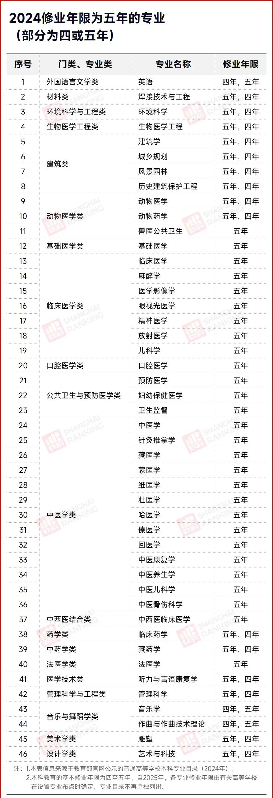 _缩短学年制_缩短高校公布学制部教育信息