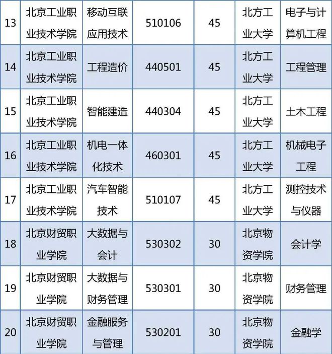 _2020年贯通项目招生计划_贯通招生培养发布计划怎么写
