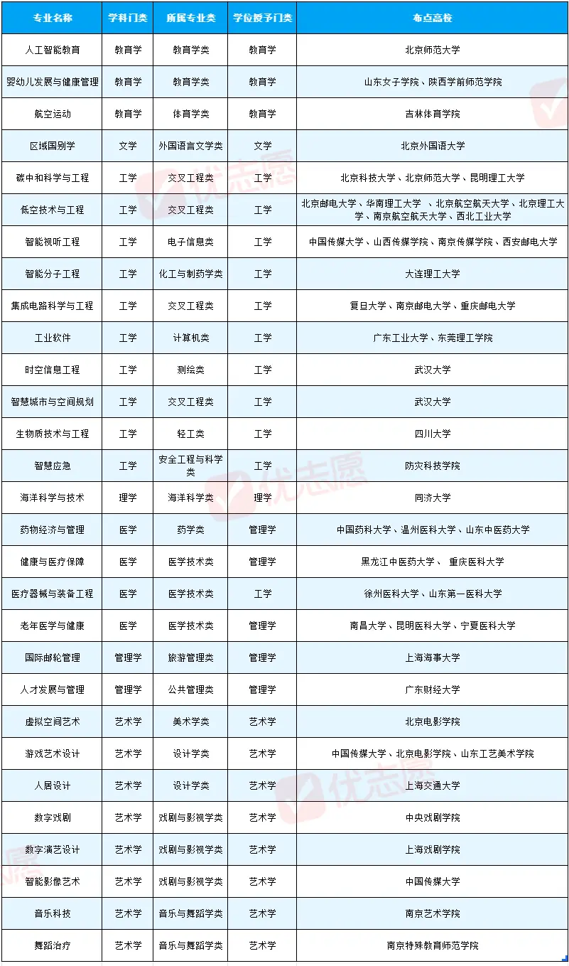 2025年本科专业大调整，新增29种专业，高考生的机遇来了！