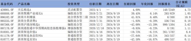 26只浮动费率基金质地如何？天弘品质价值需警惕，基金经理曾有2只基金亏40%