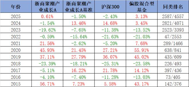 26只浮动费率基金质地如何？天弘品质价值需警惕，基金经理曾有2只基金亏40%
