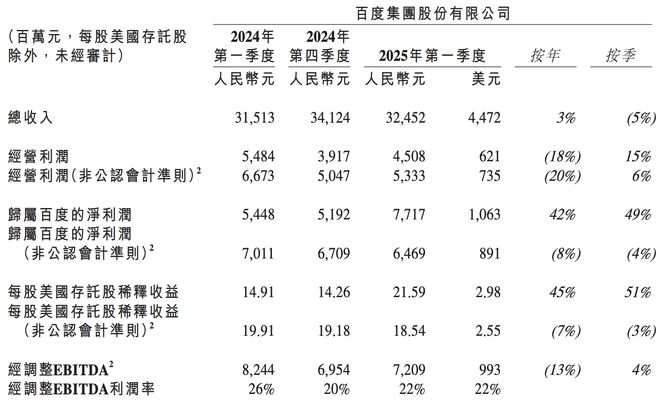 百度三季度营收增长27%_百度季度营业额_