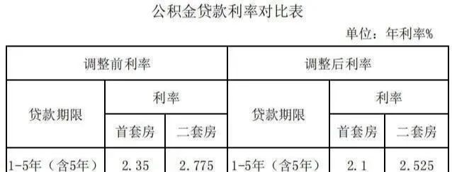 公积金降息0.25%，30年能省10万？手把手教你算清买房账！