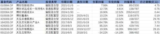 26只浮动费率基金质地如何？博时卓睿成长需警惕，田俊维一个月前有基金清盘