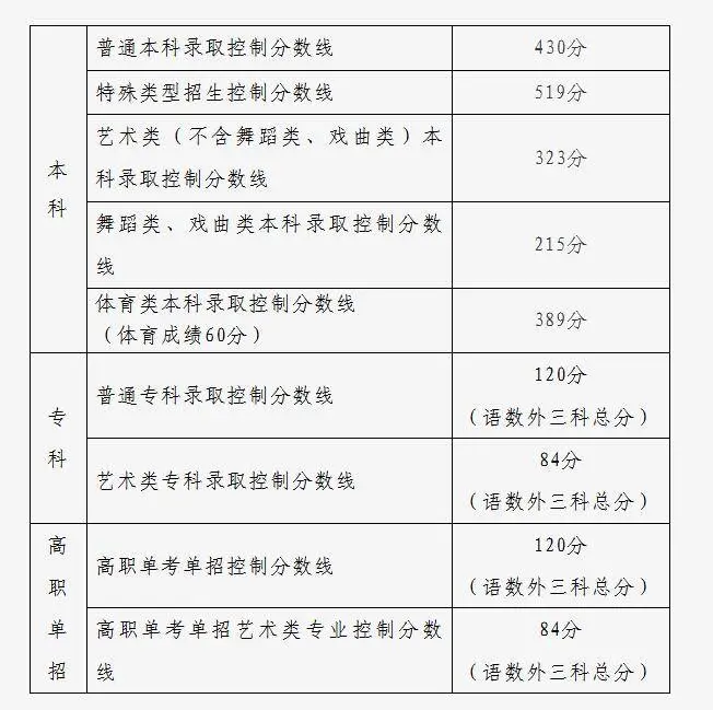 @全国考生 2025高考分数线陆续公布（持续更新）