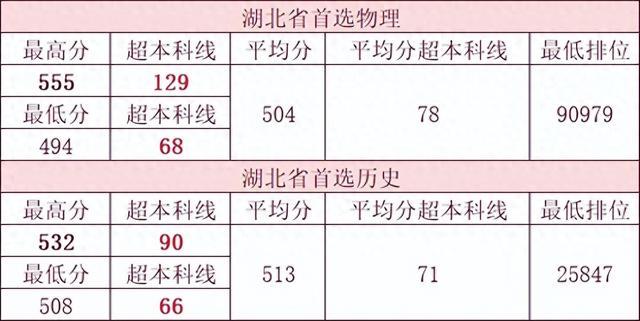 最高分555！武汉职业技术大学首批本科分数线公布，报考火爆！