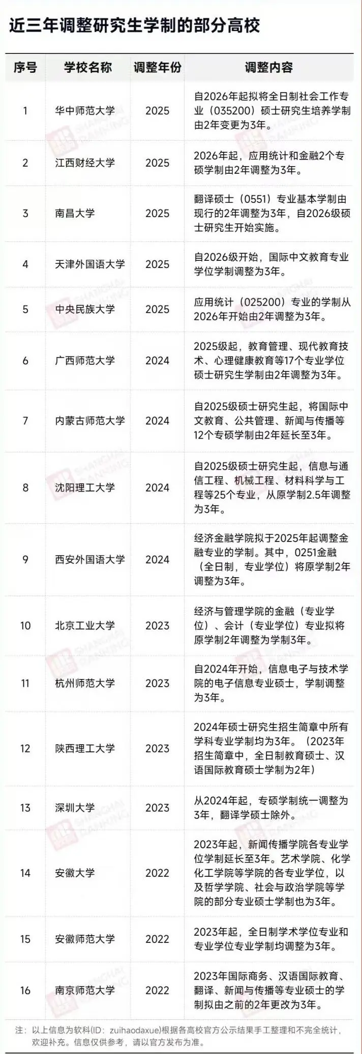 研究生学制3年_硕士三年_