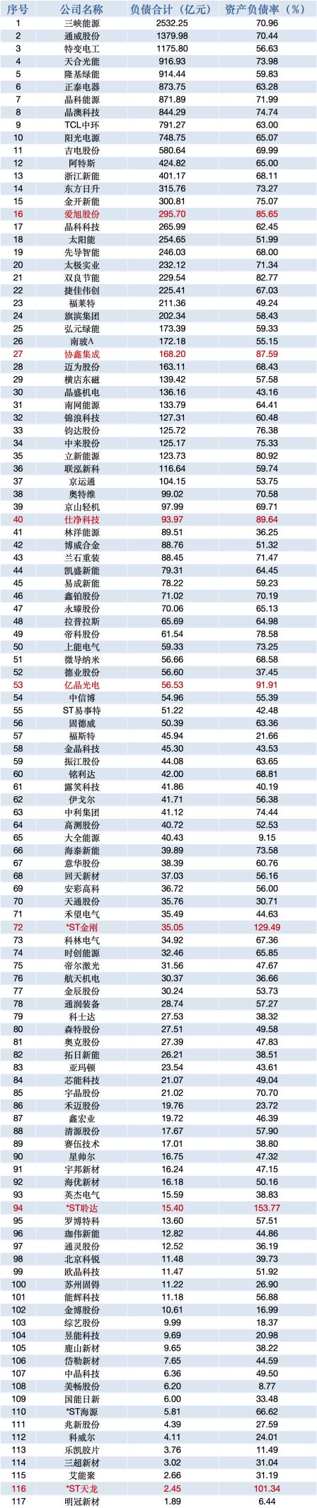 清流|负债规模接近瑞士全年GDP！光伏储能电车“新三样”还好吗？