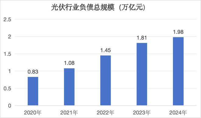 清流|负债规模接近瑞士全年GDP！光伏储能电车“新三样”还好吗？