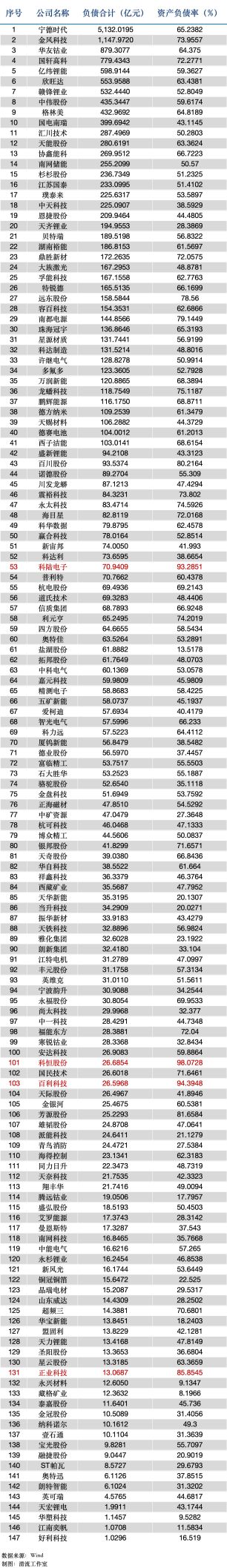 清流|负债规模接近瑞士全年GDP！光伏储能电车“新三样”还好吗？
