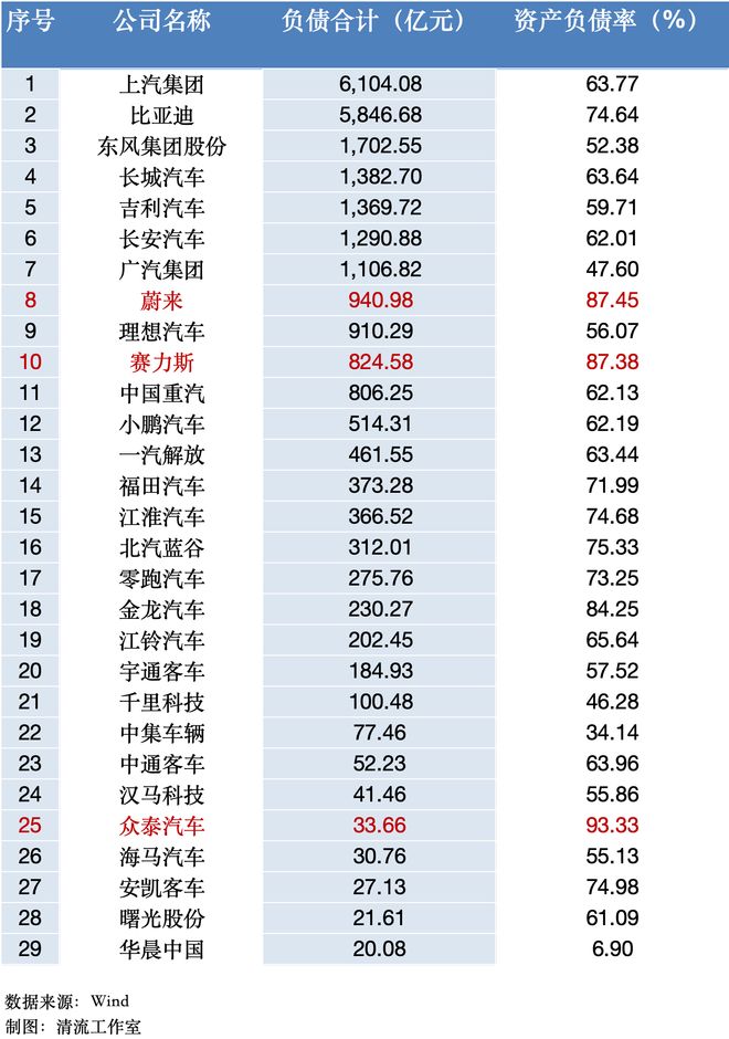 清流|负债规模接近瑞士全年GDP！光伏储能电车“新三样”还好吗？