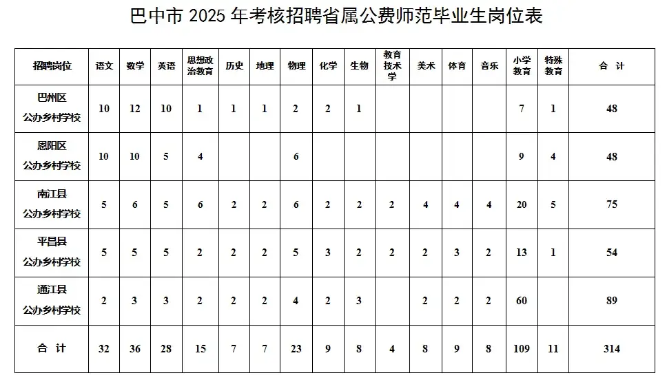 314名！直接面试！巴中公开招聘