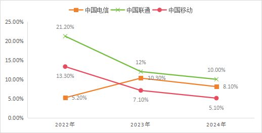 通信行业竞争格局_通信行业竞争结构分析_