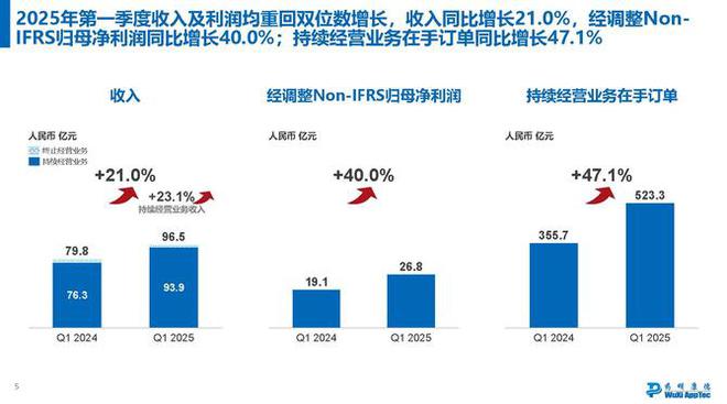 药明康德一季报透露“隐藏实力”，这个优势很难复制