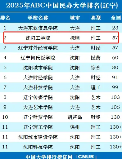 沈阳工学院排名好不好？全省第二，本省就业优势非常大，值得学生报考！