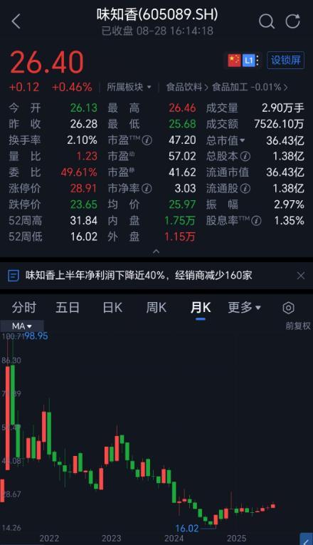 “预制菜第一股”不香了
