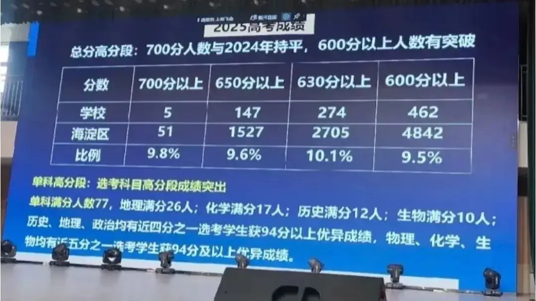 最新！家长会流出，海淀区2025高考真实数据_最新！家长会流出，海淀区2025高考真实数据_